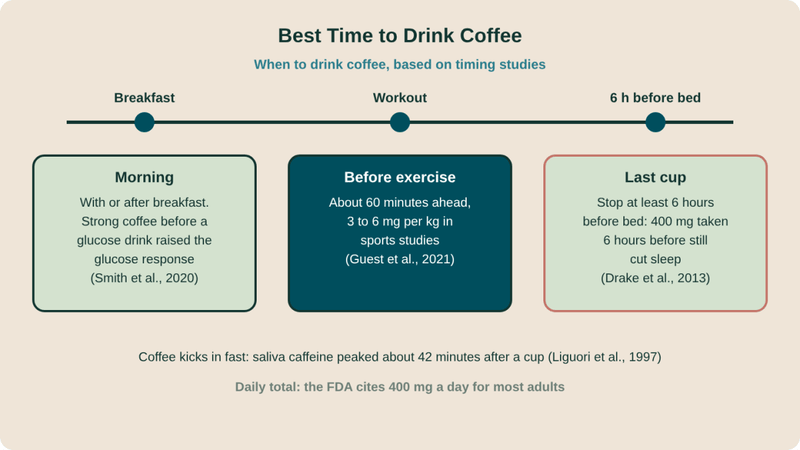 Diagram: timing coffee through the day. Morning: with or after breakfast. Before exercise: about 60 minutes ahead, 3 to 6 mg per kg in sports studies. Bedtime: stop at least 6 hours before, as 400 mg 6 hours before bed still cut sleep.
