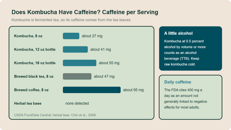 Diagram: caffeine per serving. Kombucha about 27 mg per 8 oz, 41 mg per 12 oz bottle and 55 mg per 16 oz (USDA). Brewed black tea about 47 mg and brewed coffee about 95 mg per 8 oz. Herbal base, none detected.