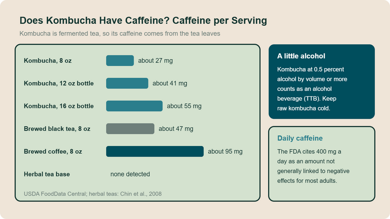 Diagram: caffeine per serving. Kombucha about 27 mg per 8 oz, 41 mg per 12 oz bottle and 55 mg per 16 oz (USDA). Brewed black tea about 47 mg and brewed coffee about 95 mg per 8 oz. Herbal base, none detected.
